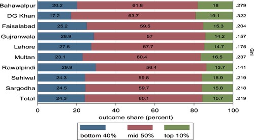 Figure 2. Divisions wise Palma components and Gini. (Author’s Tabulations).