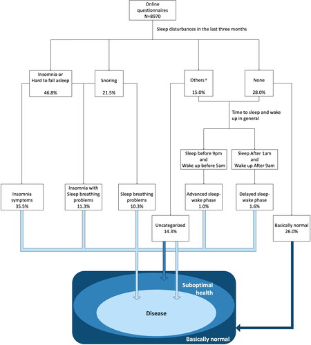 Figure 1. The screening process for the prevalence of sleep disturbances (classified according to the presence of sleep disturbances in the last 3 months). aIf the participants could not be classified but reported sleepiness, easy to wake up, dreamy at night, or other situations, participants were considered to have suboptimal sleep status and may have other sleep problems.