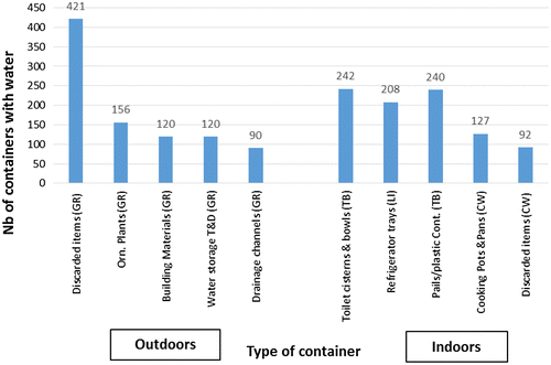 Figure 3 Main types of containers with water (n = 2775) within surveyed premises (top 10 containers).