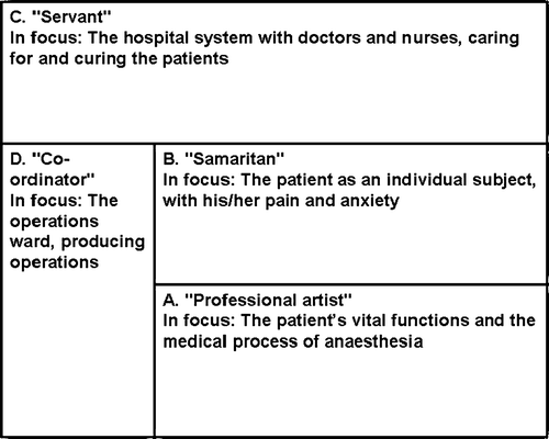 Figure 1.  The anaesthesiologists’ work-map, representing the collective understanding of the work in a group of Swedish anaesthesiologists.