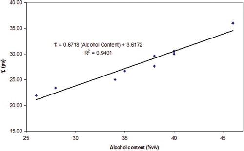 Figure 6. Relaxation time versus alcohol content.