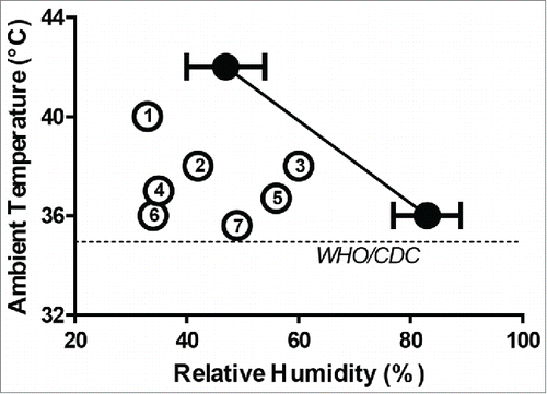 Figure 1. Mean critical environmental limits (with SD) for elevations in heart rate with fan use measured at 36°C and 42°C (solid circles). The dashed line represents the environmental limits for fan use proposed by the World Health Organization (WHO) and the Center for Disease Control and Prevention (CDC). Numbered circles identify the peak environmental conditions during some of the most severe recent heat waves; Karachi, Pakistan 2015 (1); New Delhi, India 2007 (2); Dhahran, Saudi Arabia 2003 (3); Paris, France 2003 (4); Chicago, USA 1999 (5); Frederick, USA 2010 (6); Washington, USA 2012 (7).