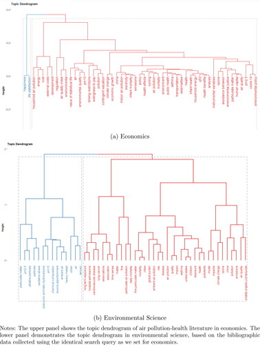Figure 12. Author cooperation network.Notes: The upper panel shows the topic dendrogram of air pollution-health literature in economics. The lower panel demonstrates the topic dendrogram in environmental science, based on the bibliographic data collected using the identical search query as we set for economics.Source: Authors.