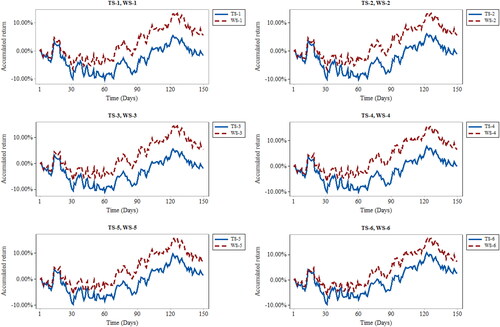 Figure 3. Accumulated return of the pairs of portfolios considering risk criterion variation (60% - 55%).Source: Authors.