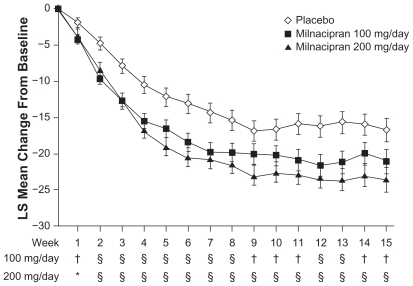 Figure 2 Least squares (LS) mean change from baseline in weekly average 24-hour morning recall pain scores. From Study 2,Citation26 observed cases.*P < 0.05; †P < 0.01; and §P < 0.001, vs placebo.
