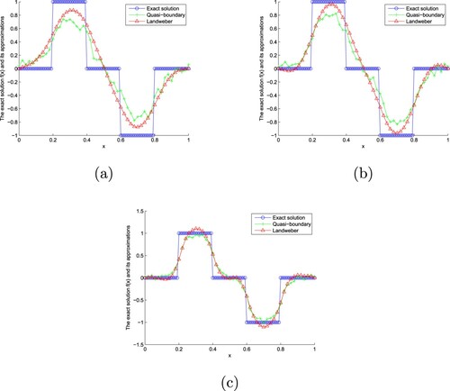 Figure 5. The exact solution and approximate solution of two regularization methods of Example 7.3 with α=0.2 for ϵ=0.001,0.0005,0.0001. (a).α=0.2,ϵ=0.001 (b).α=0.2,ϵ=0.0005 (c).α=0.2,ϵ=0.0001. (a) ϵ=0.001. (b) ϵ=0.0005 and (c) ϵ=0.0001.