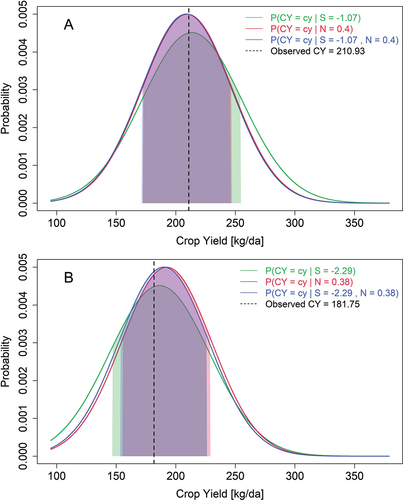 Figure 5. Comparison of observed and expected CY values under two drought conditions occurred in the years (a) 2014 and (b) 2021. Shaded areas cover one standard deviation around the expected CY. The probabilities for the range of CY values are calculated using EquationEquations (10)(10) P(X=x|Y=y)= PX=x , Y=yPY=y=PX<xp,Y<yp−PX<xn,Y<yp−PX<xp,Y<yn+P(X<xn,Y<yn) PY<yp−P(Y<yn)(10) and (Equation11(11) −PX<xn,Y<yp,Z<zp−PX<xn,Y<yp,Z<zn−PX<xn,Y<yn,Z<zp+PX<xn,Y<yn,Z<znPY<yp,Z<zp−PY<yn,Z<zp−PY<yp,Z<zn+PY<yn,Z<zn(11) ). CY: crop yield, S: SPEI, and N: NDVI.