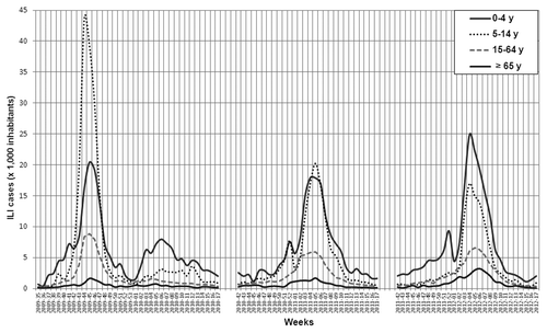 Figure 2. Morbidity rates of influenza-like illness (ILI) ( × 1,000 inhabitants) by age group reported in Lombardy during the 2009–2010 (pandemic), 2010–2011 and 2011–2012 seasons.