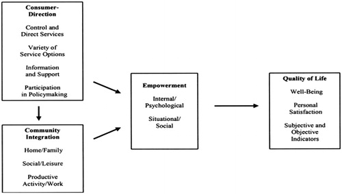 Figure 1. Structural model of the Consumer-Directed Theory of Empowerment [Citation24].