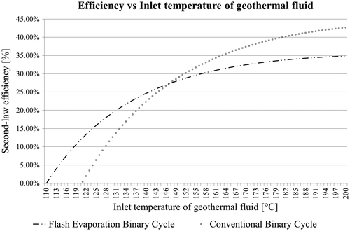 Figure 5. Comparison of CBC and FEBC with different inlet temperature of geothermal fluid.