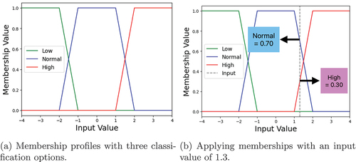 Fig. 7. Membership example.