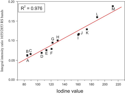 Figure 6. The relationship between the iodine value and integral intensity ratio of Raman bands at about 1655/2850 cm−1 of oils: A: hazel; B: sunflower; C: avocado; D: rice; E: rapeseed; F: roasted sesame; G: pumpkin seed; H: corn; I: walnut; J: safflower; K: hemp; L: low-linolenic flax; and M: high-linolenic flax.