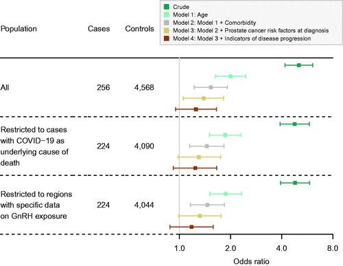 Figure 1. Forest plot of associations between exposure to any ADT and COVID-19 mortality. Estimated odds ratios are represented by squares and 95% confidence intervals are represented by horizontal whiskers (variables adjusted for in each step are described in the methods section and in Table 2 footnotes). GnRH: gonadotropin-releasing hormone