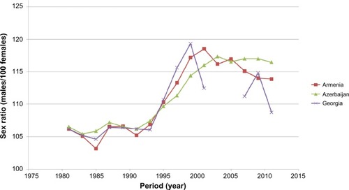 Figure 1 Trends in sex-ratio at birth in countries of the Southern Caucasus.