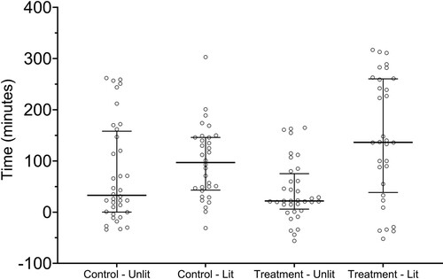 Figure 3. Time relative to sunset of first nightly bat detection at control and treatment sites during lit and unlit periods. Zero on the y-axis reflects sunset, positive values are post sunset detections and negative values are pre-sunset detections Note: Lit and Unlit reflect the changes in lighting at the treatment site, flood-lights were not present at the control site. The horizontal line indicates median, error bars indicate interquartile range.