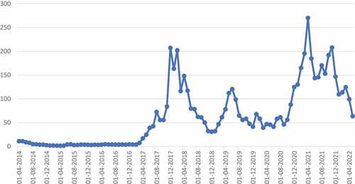 Figure 3. Monthly Litecoin market price (in USD), 30/04/2014–31/05/2022.