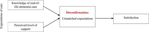 Figure 2. Expressed synthesis: Expectancy-disconfirmation paradigm in carers’ satisfaction with hospice dementia care (informed by Oliver., 1980).Line of argument: The Expectancy-disconfirmation paradigm entails that when carers’ expectations of care were not matched by either hospice staff or the physical care environment of the hospice setting (e.g., whether the environment was not dementia friendly) there was a reduced level of satisfaction in carers with respect to the care received. On the contrary, when carers’ expectation was matched by the staff and or because of hospice setting being adequately dementia friendly, a more positive experience was reported from carers. Having good knowledge of palliative and end-of-life dementia care early on during disease trajectory and of dementia being a progressive condition, could help carers better handle the difficulty and unpredictability of end-of-life and palliative care.