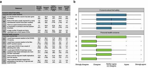 Figure 3. Participants’ perceptions of risk relating to the trial: (a) Proportions of participants in agreement with statements regarding risk of participating in COV001. (b) Participant responses to statements regarding risk of participating in COV001. Responses to survey statements were coded numerically for analysis: strongly disagree = −2; disagree = −1; neither agree nor disagree = 0; agree = 1; strongly agree = 2. For box plot, thick black line indicates median, box edges indicate lower and upper quartiles.