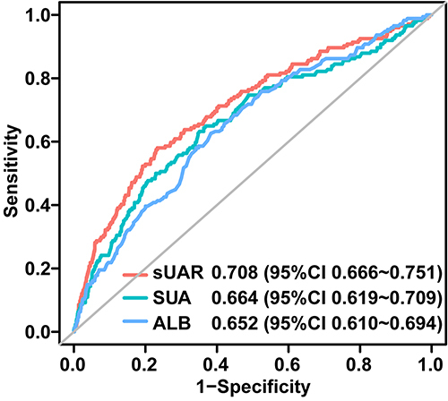 Figure 3 Receiver operating characteristic curve analysis of the sUAR to predict PC-AKI and comparison of the AUC between the sUAR, uric acid, and albumin.