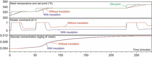 Figure 4. Simulation Study 1 – effect of a vessel insulation.