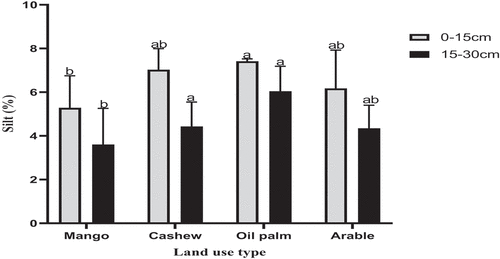 Figure 2. Silt particle distribution in the land use types. Bars with different alphabets are significantly different from one another (Tukey HSD, p<0.05).