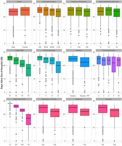 Figure 1. Boxplot of Median DAOH30 for Patients- and Postoperative Characteristics. UICC: Union for international Cancer Control; CCI: Charlson Comorbidity Index; LOS: Length of (hospital) stay.