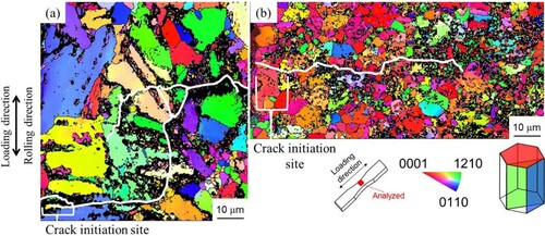 Figure 28. IPF maps obtained by EBSD analysis for (a) HS and (b) TMP-HS series (CP titanium) near the crack initiation sites [Citation63].