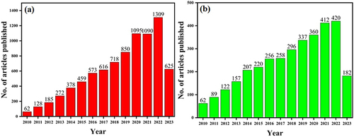 Figure 1 Number of articles published on (a) Ag NPs (b) Au NPs as indicated by the Scopus database at date 25 June 2023 (Searched with a keyword “green synthesis of Ag NPs” and “green synthesis of Au NPs”).