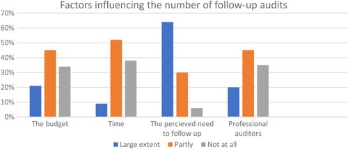 Figure 4. Factors influencing the number of follow-up audits.