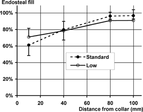 Figure 4. Graph of cement fill vs. axial position of transverse section. The percentage fill was the fraction of the available endosteal space occupied by the cement mantle. Low-viscosity cement resulted in greater penetration proximally but less distally (n = 6 pairs). Bars represent SD. ANCOVA: cement type (p = 0.07); section (p < 0.0001); cement*section (p = 0.02).