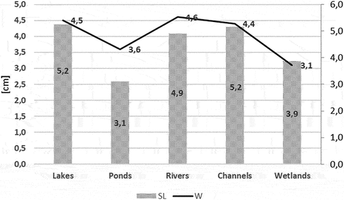 Figure 6. Mean results for standard length (SL) and weight (W) of stone moroko (topmouth gudgeon) inhabiting various types of inland water bodies according to literature data (Kapusta et al. Citation2008; Carosi et al. Citation2016; Benzer & Benzer Citation2020; Piria et al. Citation2020; Davies & Britton Citation2021; Baek et al. Citation2022).