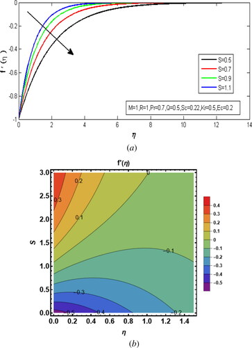 Figure 4. (a) The outcome of the velocity distribution against S. (b) Impression of S on velocity contour plot.