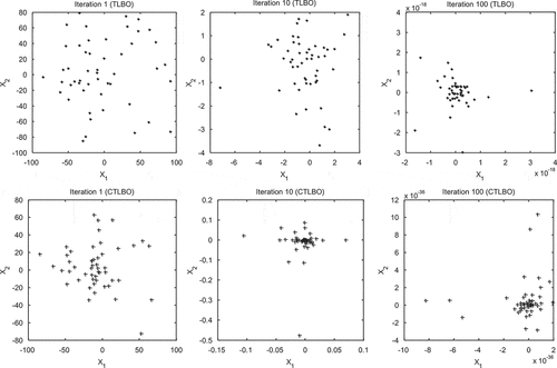 Figure 2. Comparison of the position of students in three stages for the sphere test function, obtained by TLBO and CTLBO algorithms