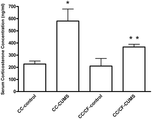 Figure 4. Serum corticosterone concentration (mean ± sem) by rats submitted (CUMS) or not (control) to chronic unpredictable mild stress and given access either to commercial chow (CC) only or to commercial chow (CC) and comfort food (CF). CC-control group: n = 8 rats/group; CC-CUMS group: n = 5 rats/group; CC/CF-control group: n = 8 rats/group; CC/CF-CUMS group: n = 4 rats/group. *p < 0.05, stress effect; **p < 0.05, interaction between stress and diet effects (two-way ANOVA with Bonferroni test).