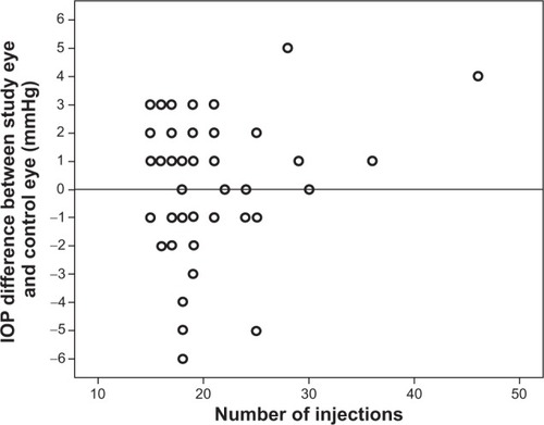 Figure 1 Correlation of the IOP difference between study and control eyes (in mmHg) with the number of intravitreal ranibizumab injections using the Spearman rank correlation.