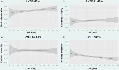 Figure 3. Predicted probability for each category of LVEF according to heart rate at admission in patients with sinus rhythm. a. Predicted probability for LVEF ≤40%. b. Predicted probability for LVEF 41–49%. c. Predicted probability for LVEF 50–59%. d. Predicted probability for LVEF ≥65%. Bpm: Beats per minute; HR: heart rate; LVEF: left ventricular ejection fraction.