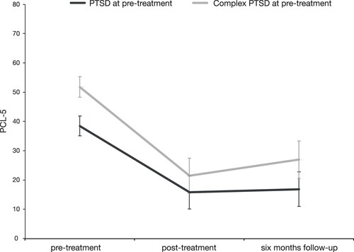 Figure 3. Predicted mean scores of the PTSD Checklist for DSM-5 (PCL-5) for patients with PTSD and patients with Complex PTSD across the three measurement points (n = 70). Error bars represent 95% CI’s for the mean.