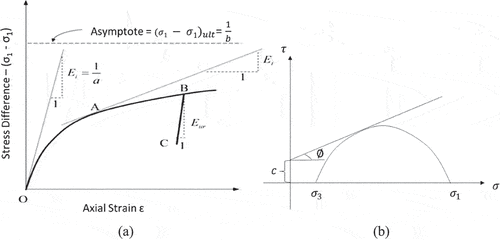 Figure 1. (A) Duncan and Chang EB model (b) Mohr’s circle.