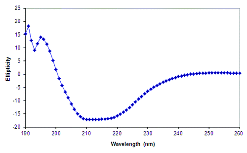 Figure 1. Circular dichroism spectrum of HAC1 at 10°C.