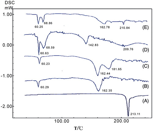 Figure 6.  DSC curves of the bulk glimepiride (A), blank excipients (B), physical mixture (C), glimepiride nanocrystals (D) and microcrystals (E).