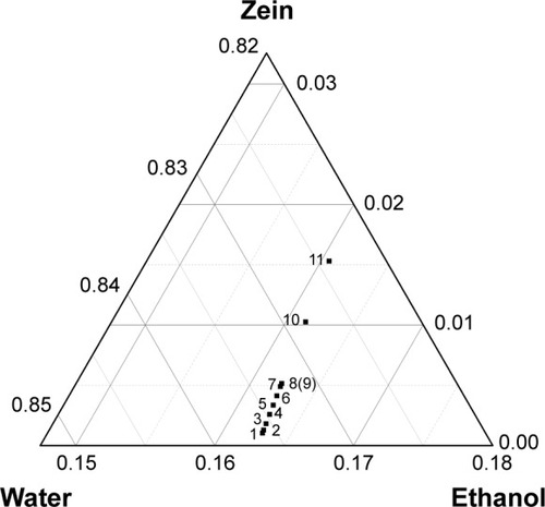 Figure 5 Ternary phase compositions of formulation 1 to 11 after mixing 80% ethanol solution containing zein with deionized water.