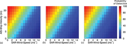 Figure 11. Data set C2-HH; Model One; RADARSAT-2 high-resolution VV-polarization wake detectability chart based on SAR-wind-speed, AIS-ship-velocity and from left to right 25, 50, and 100 m SAR-ship-length.