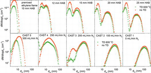 FIG. 1. Mobility equivalent size distributions of soot from a premixed ethylene flame and the mini-CAST with and without thermodesorption. Top row: premixed ethylene flame versus height above the burner. Bottom row: mini-CAST versus propane dilution.