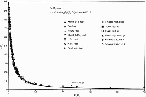 Figure 5. Measured percentage boundary wall shear force for inbank flows in a trapezoidal channel for wetted perimeter ratios between 0 and 50 (after Knight et al. Citation1994)