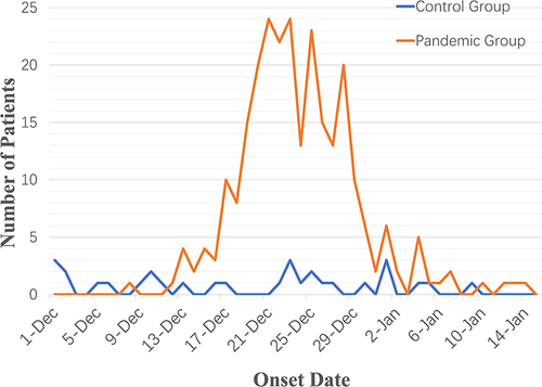 Figure 1 The onset date of patients with APAC recruited in the same period of different years with or without COVID-19 pandemic.