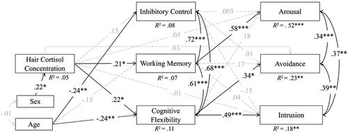 Figure 1. Indirect Effects of Hair Cortisol Concentration on PTSD Symptoms of Arousal, Avoidance, and Intrusion through Deficits in Inhibitory Control, Working Memory, and Cognitive Flexibility. Note. PTSD: post-traumatic stress disorder. Higher scores in executive function skills (inhibitory control, working memory, and cognitive flexibility) mean higher deficits in executive functions. Hair cortisol concentration, arousal and avoidance scores were log transformed to better fit the normal curve. Standardized coefficients are shown. Solid black lines represent significant coefficients, and dashed gray lines represent non-significant coefficients. Model fit indices: χ2(N = 163, df = 10) = 9.71, p = .467, CFI = 1.00, RMSEA = 0 (90% CI = [0, .08]), SRMR = .03. Three indirect effects were significant: the indirect effect of HCC on PTSD arousal via deficits in working memory (β = .12, 95% CI = [.04, .24]), the indirect effect of HCC on PTSD avoidance via deficits in cognitive flexibility (β = .08, 95% CI = [.01, .20]) and the indirect effect of HCC on PTSD intrusion via deficits in cognitive flexibility (β = .11, 95% CI = [.04, .22]). *p < .05, **p < .01, ***p < .001.