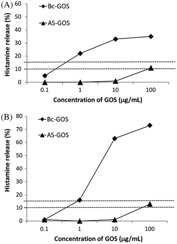 Fig. 1. Histamine release induced by 4′-GOS (Bc-GOS) and 6′-GOS (AS-GOS) in blood samples of 4′-GOS-AL patients. (A) Patient PO-1; (B) Patient PO-2. The horizontal dotted line indicates that a histamine release rate of more than 15% at all concentrations of samples was positive. Likewise, samples which showed histamine release rates below 10% were negative, from 10 to 15% was judged pseudo-positive.