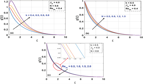 Figure 3. Effects of k, N, and Rem on velocity field.