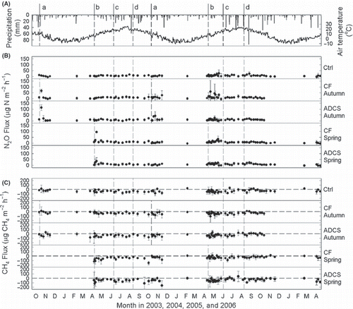 Figure 3 (A) Seasonal changes in daily precipitation (bars) and mean air temperature (line), (B) N2O and (C) CH4 fluxes from the soil surface to the atmosphere. Refer to Fig. 2 for a description of the abbreviations.