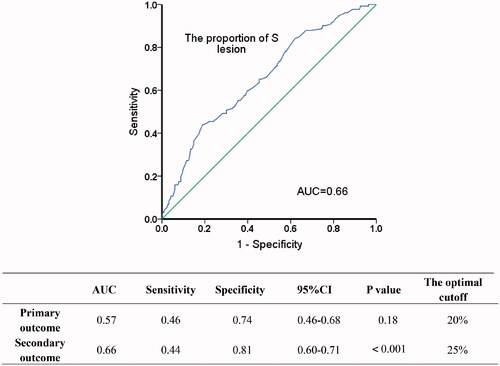 Figure 2. ROC curves of the optimal cut-off of proportion of S lesion in IgAN. AUC: area under curve. CI: confidence interval.